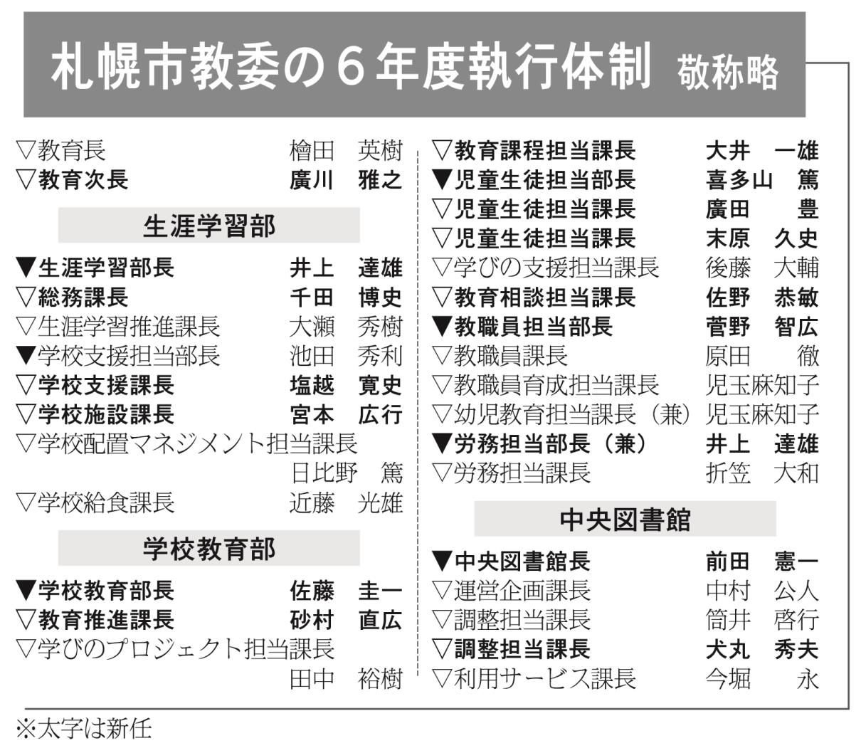 １札幌市教委の６年度執行体制