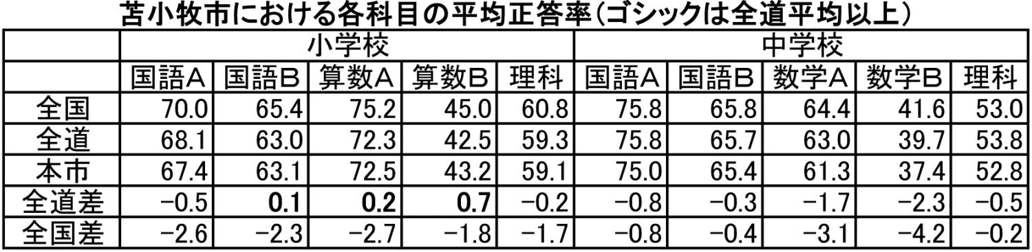 苫小牧市学テ調査結果・表