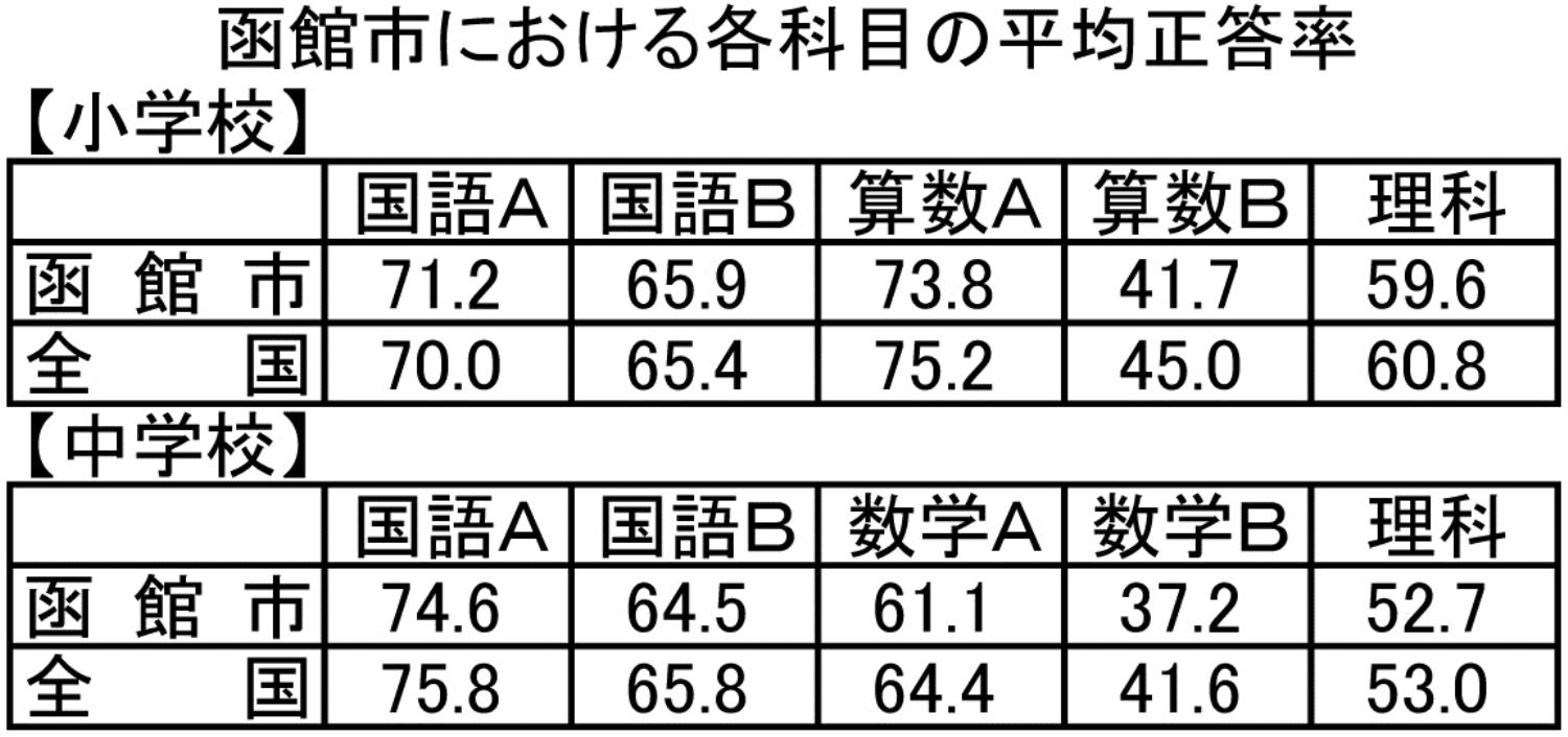 函館市学力調査結果