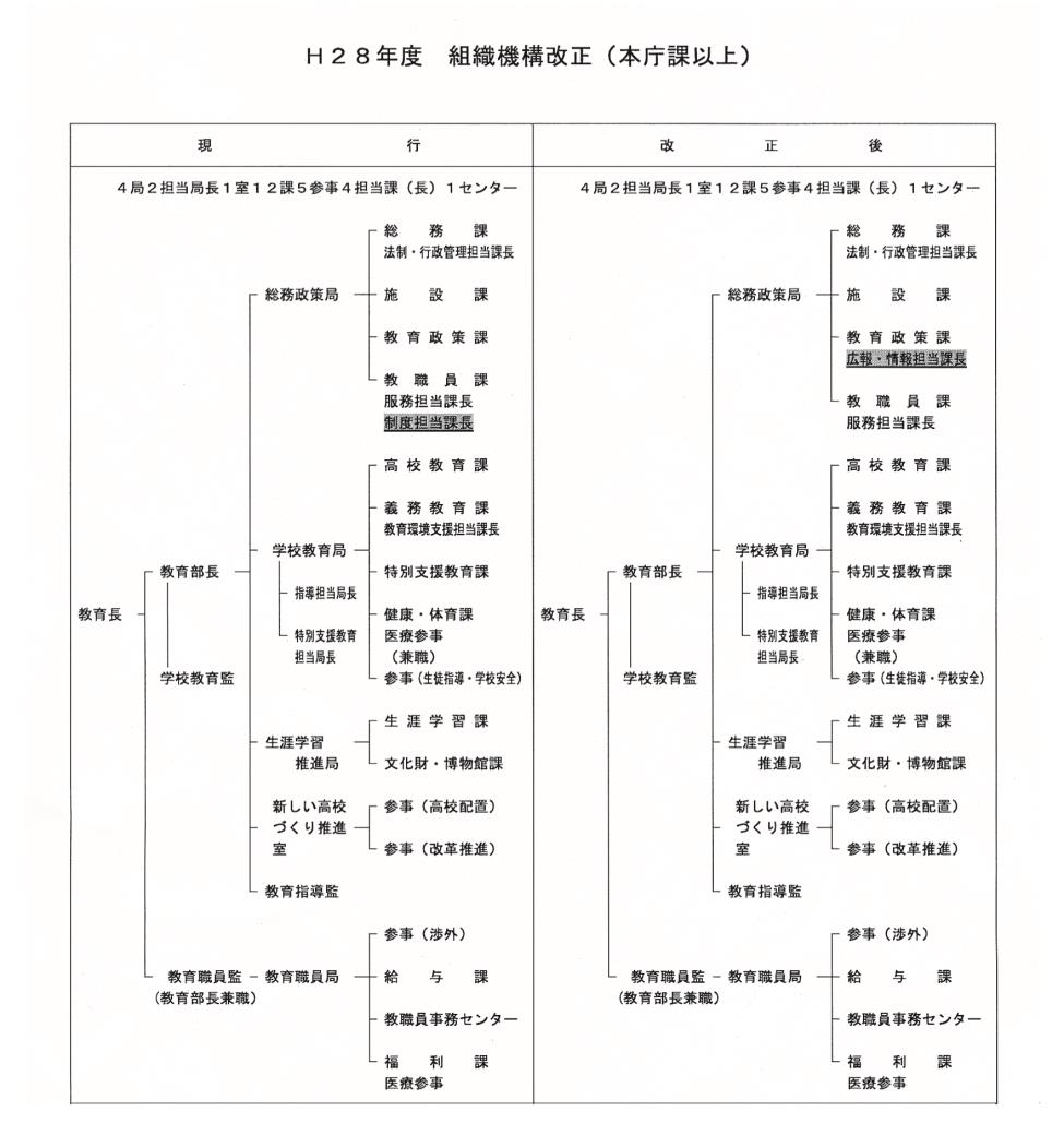組織機構改正１面用