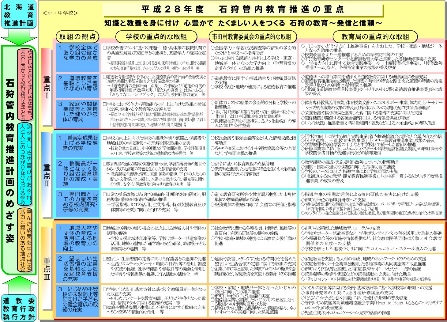 石狩管内教育推進の重点