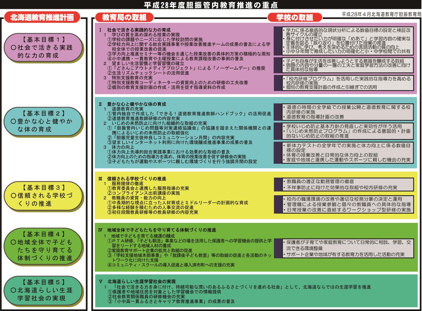 度胆振管内教育推進の重点