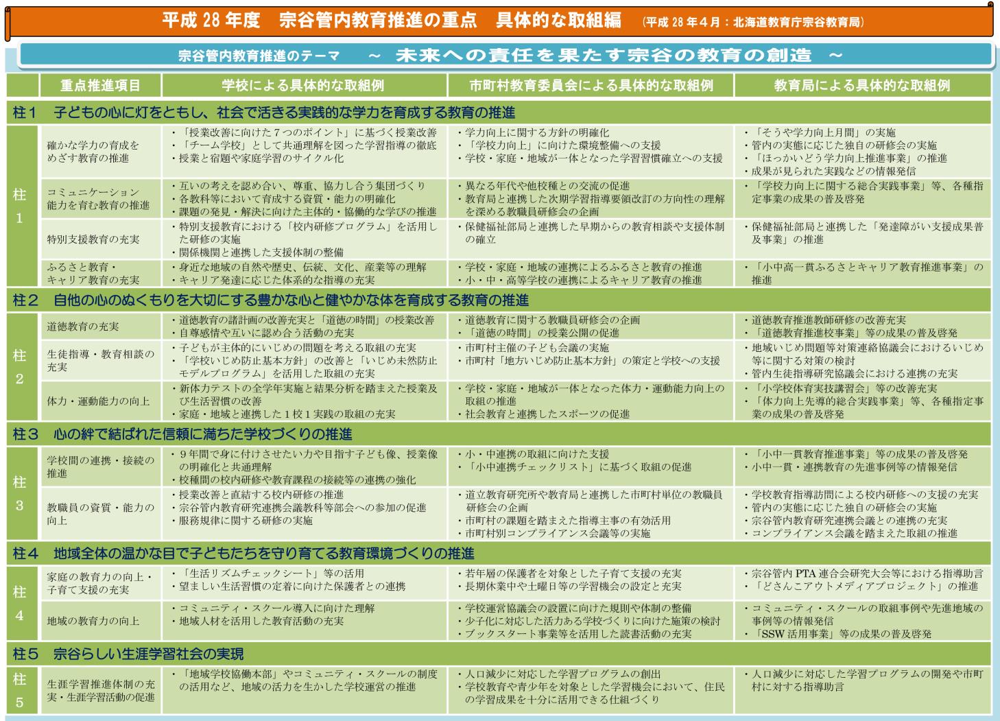 宗谷管内教育の重点