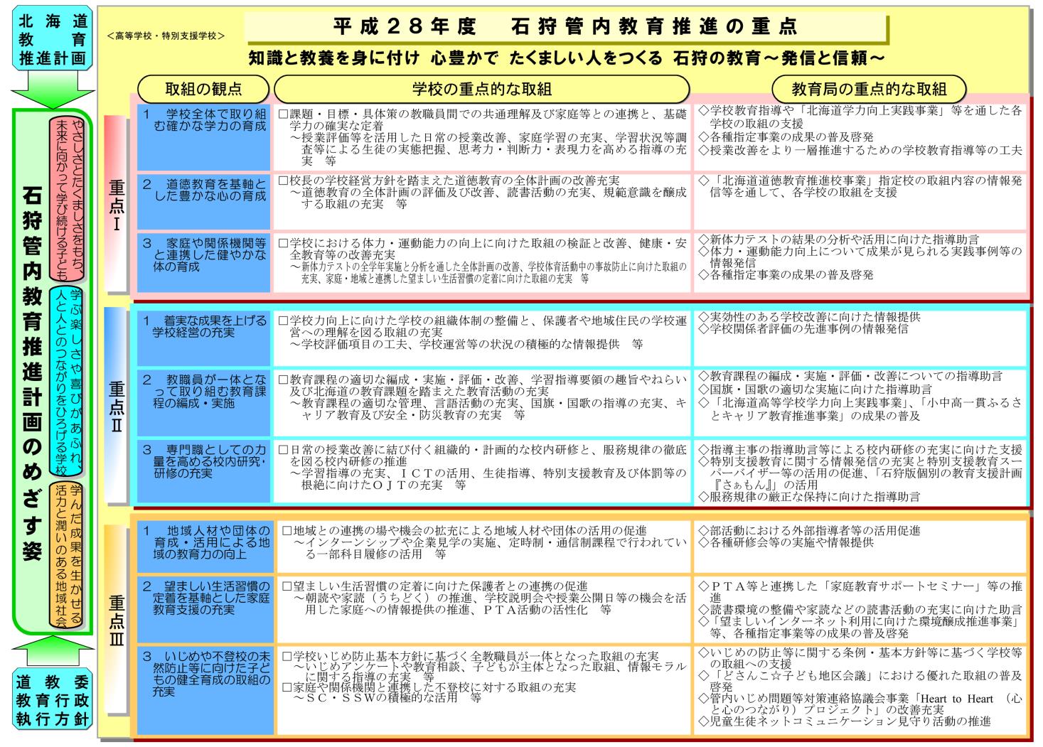 石狩局重点