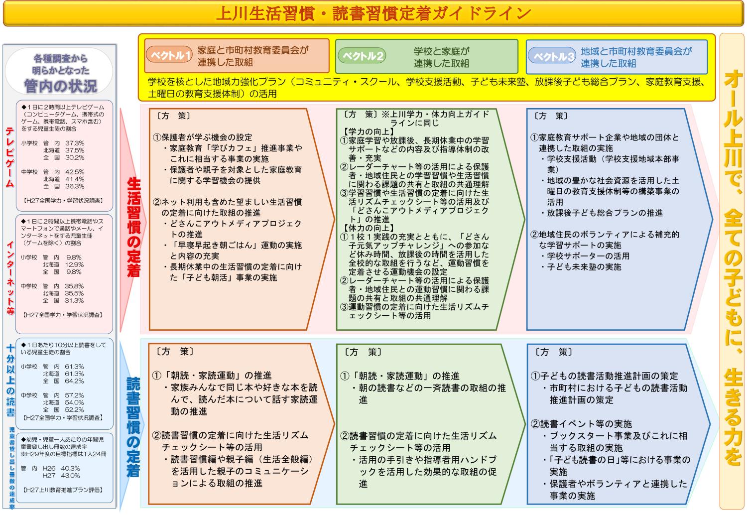 生活・読書習慣ガイドライン