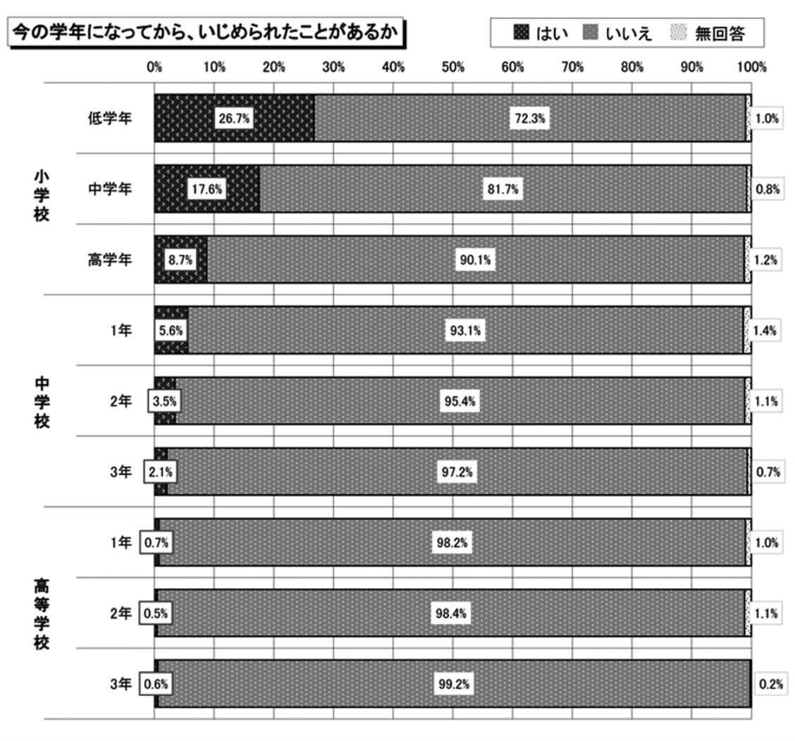 市教委いじめアンケート調査結果