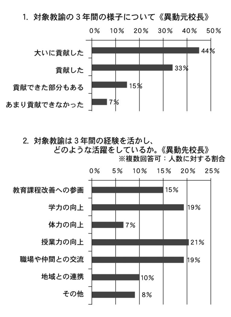 ３年目終了異動元校長