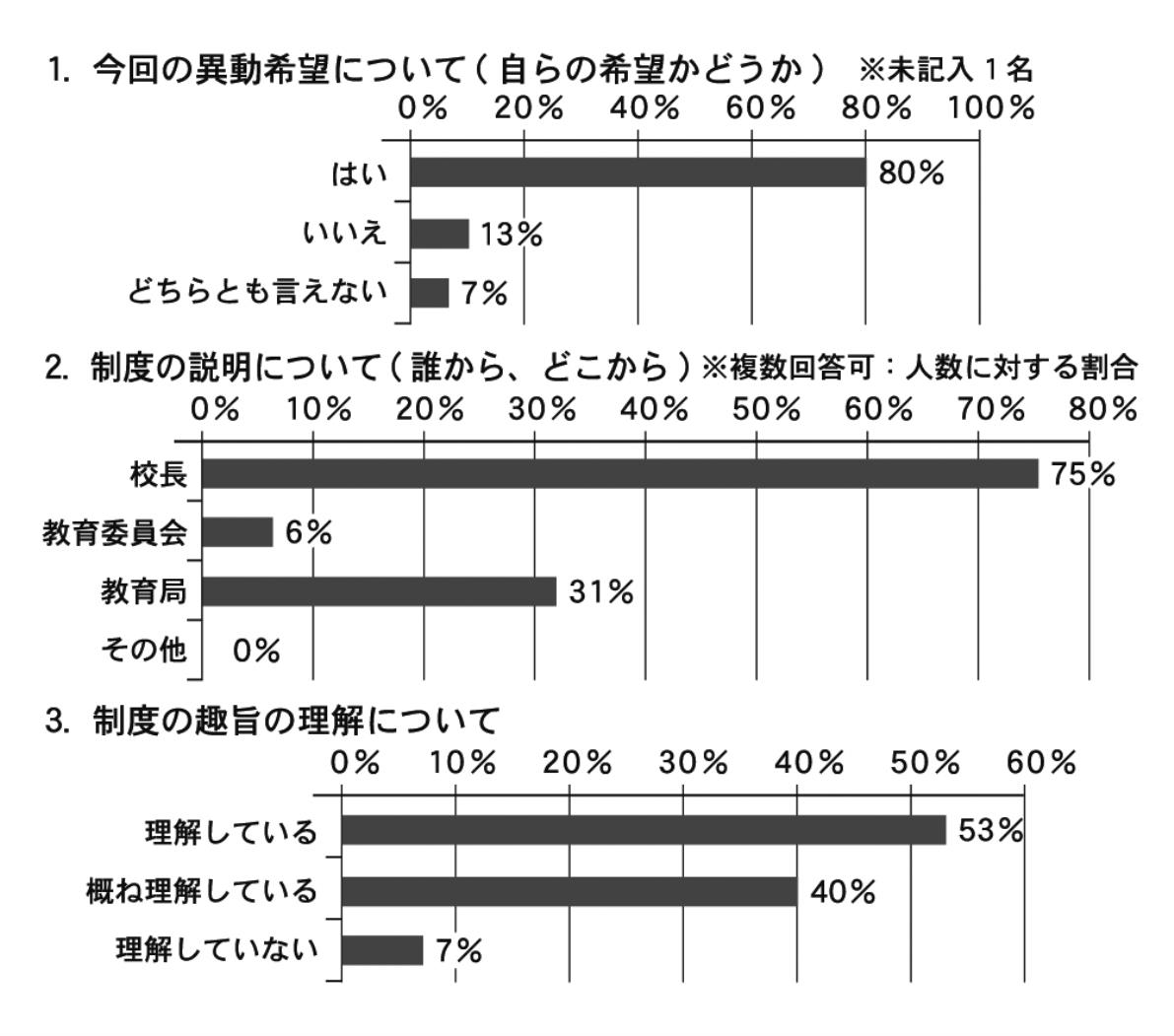 人事調査の集計と考察上