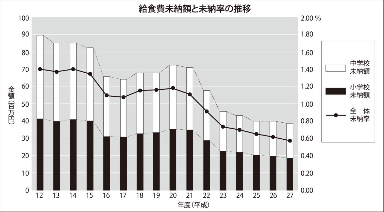 学校給食未納（図）