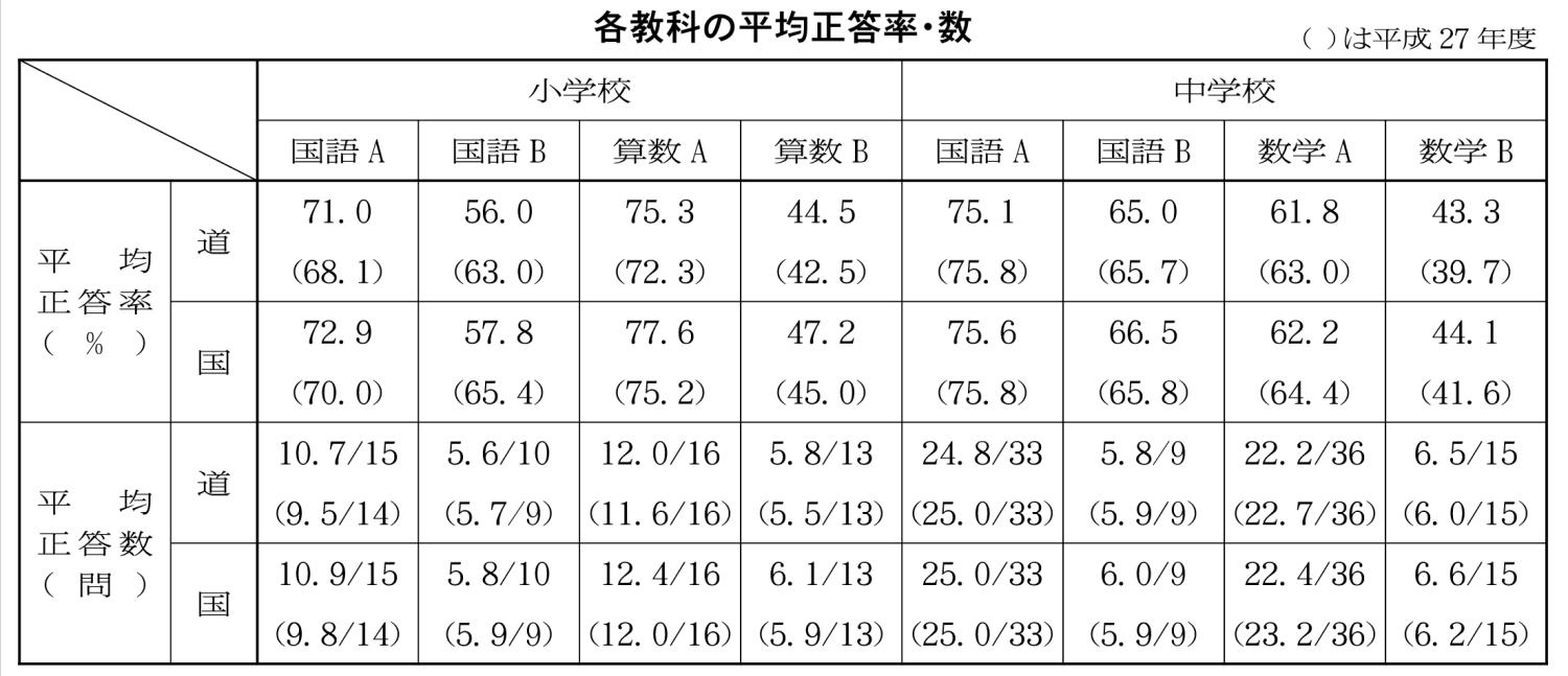 １面表