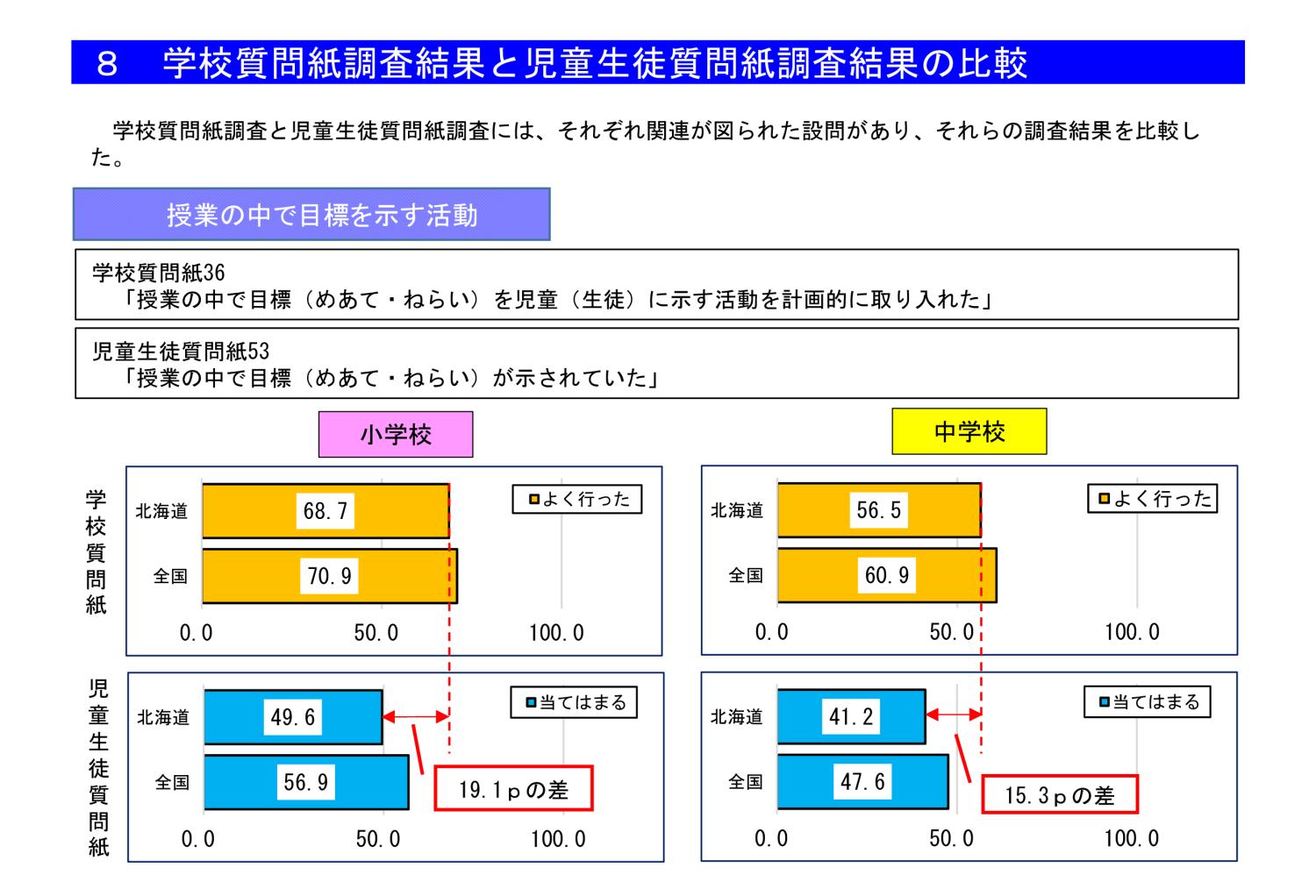 Ｐ０１黒田・新年号トップ・学校質問紙調査結果と児童生徒質問紙調査結果の比較