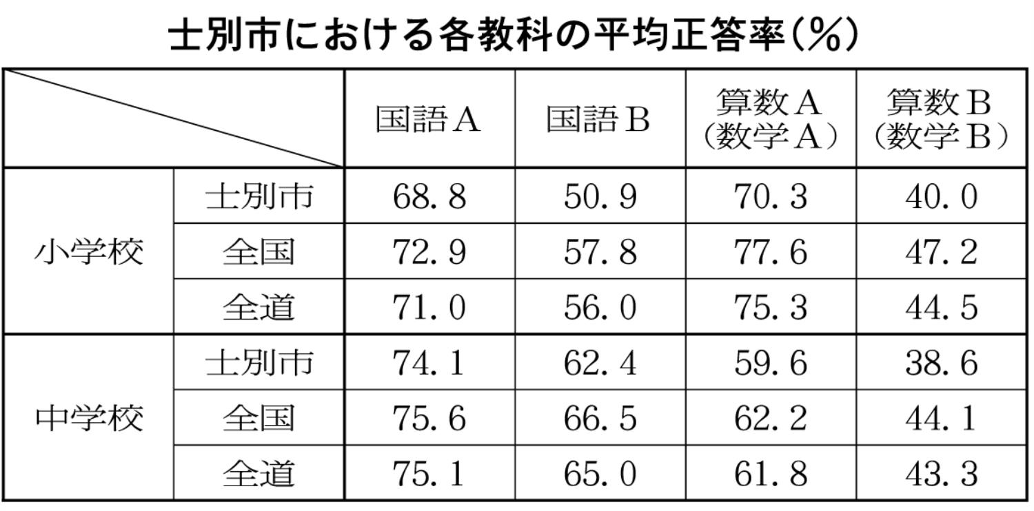 士別市における各教科の平均正答率