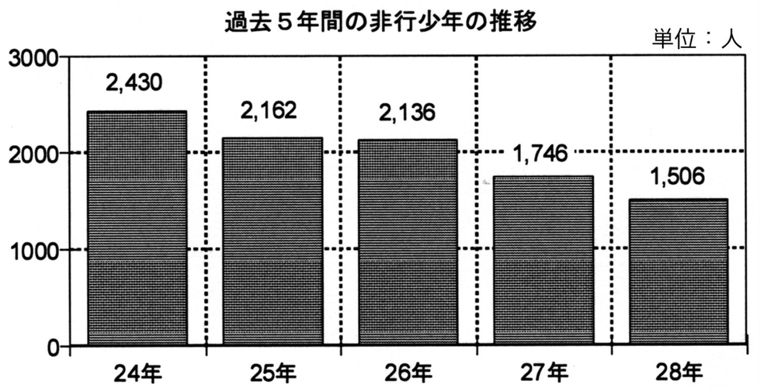過去５年間の非行少年の推移