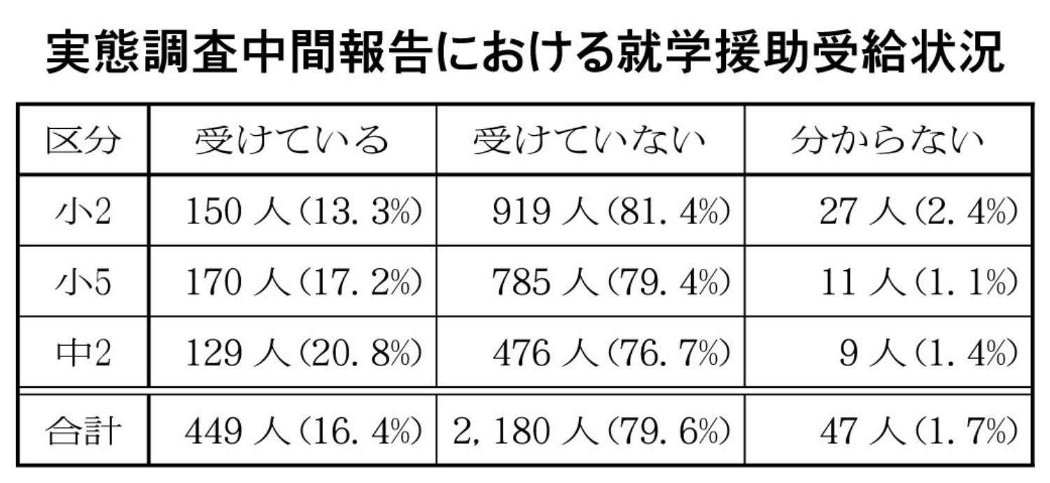 就学援助受給状況表