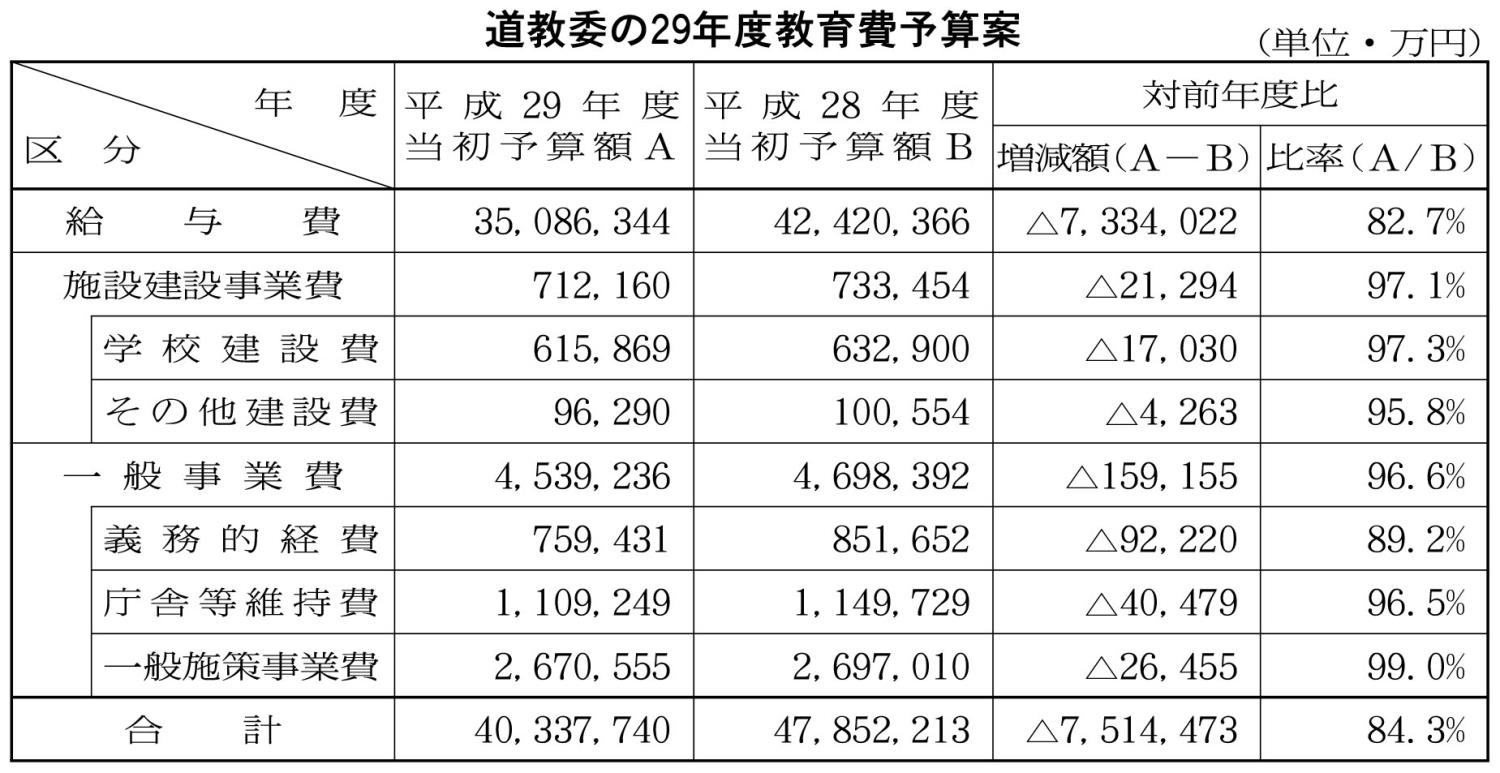 道教委の２９年度教育費予算案表