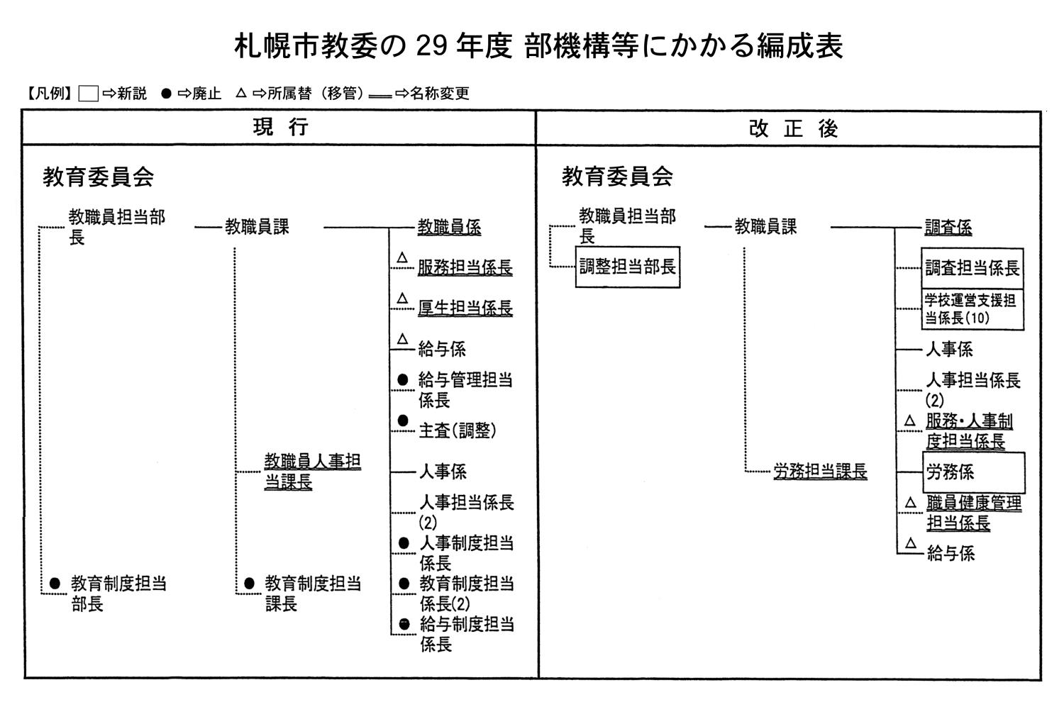 部機構等に係る編成表