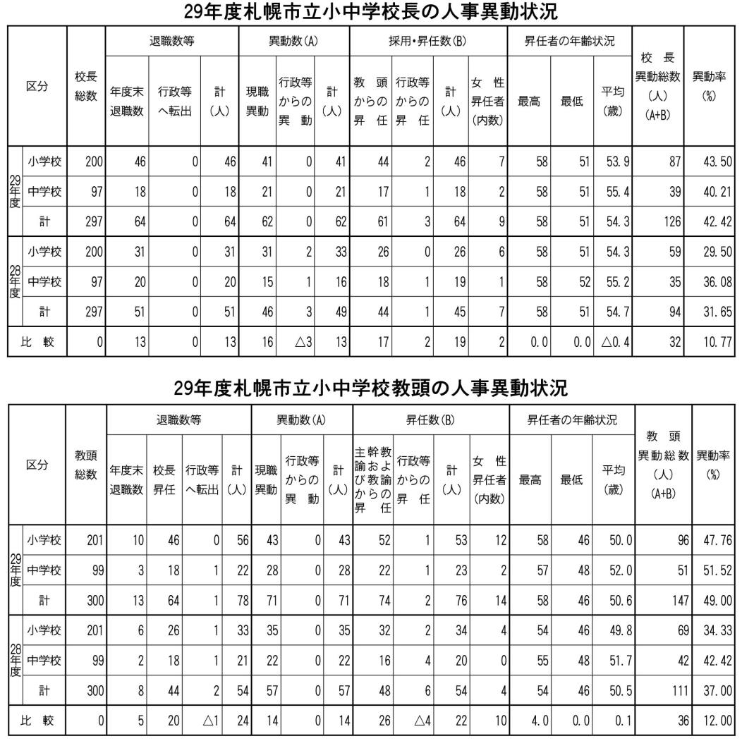 １市立幼小中管理職の人事異動状況（表）