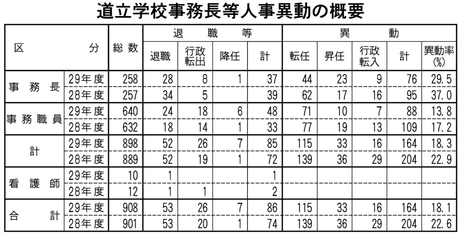 事務長等人事異動（表）