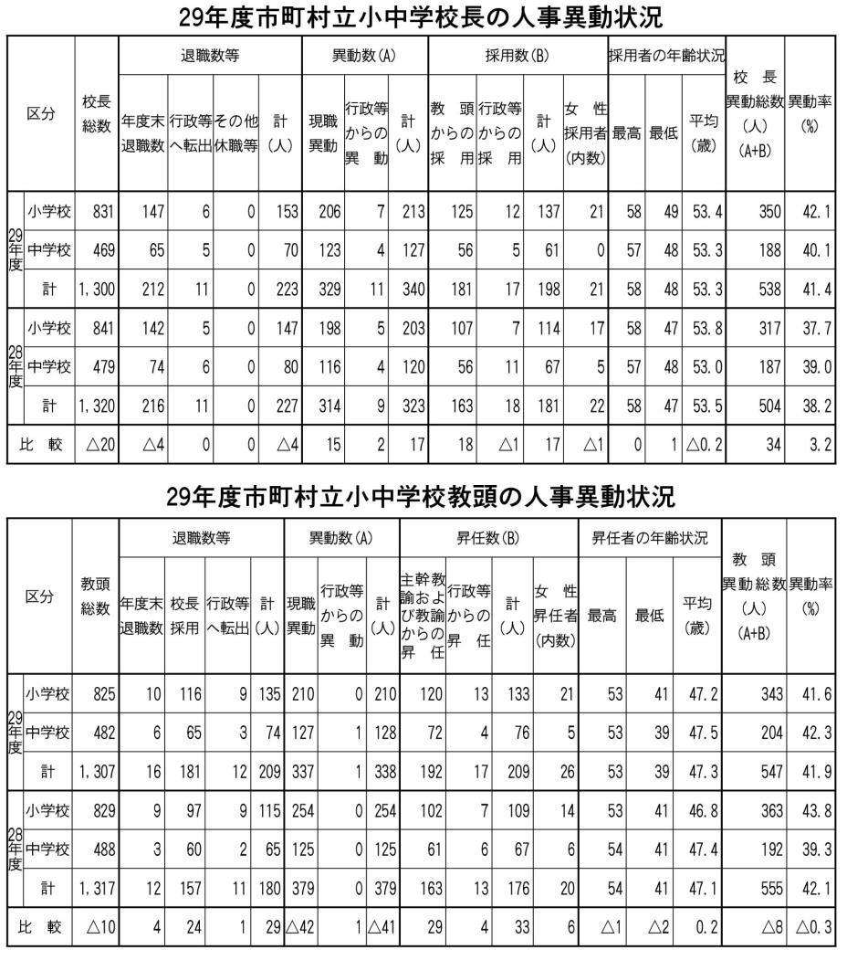 市町村小・中人事異動（表）