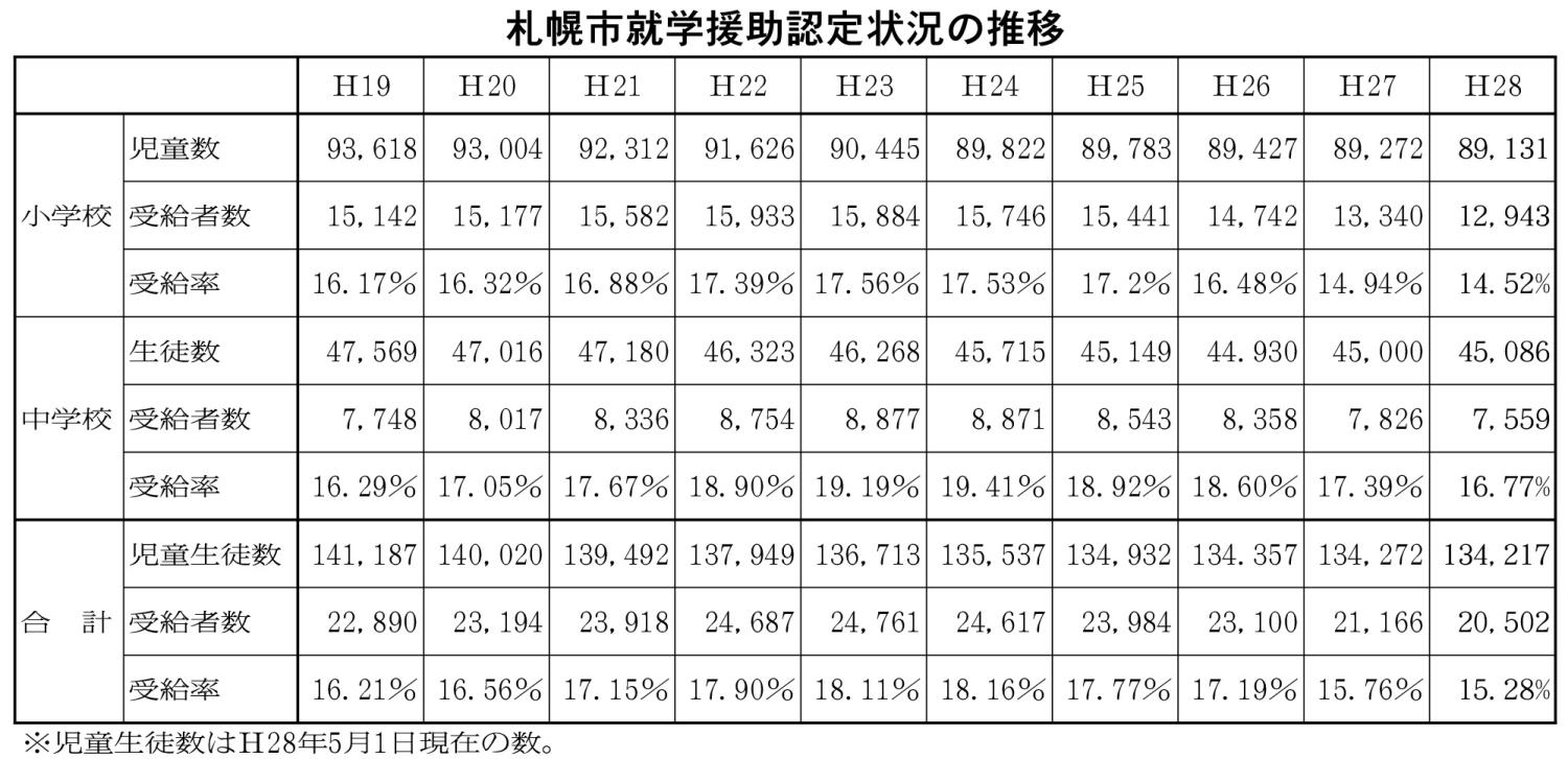 札幌市就学援助認定状況の推移