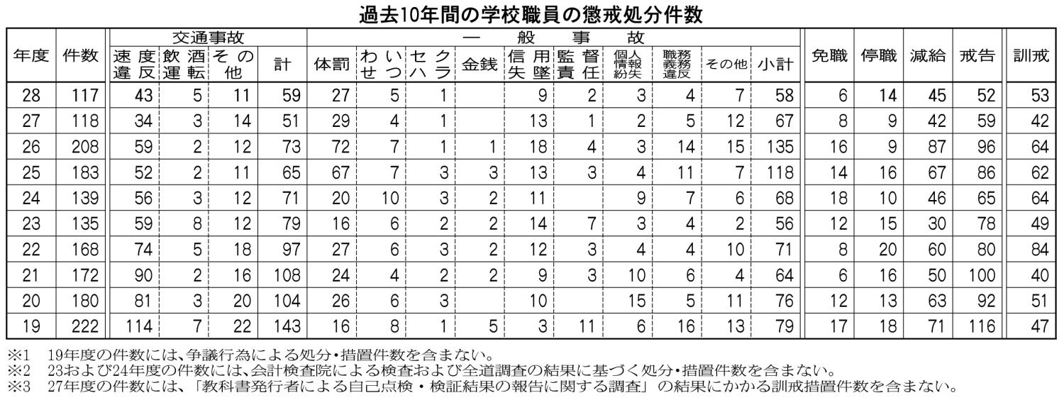 過去１０年間の学校職員の懲戒処分件数