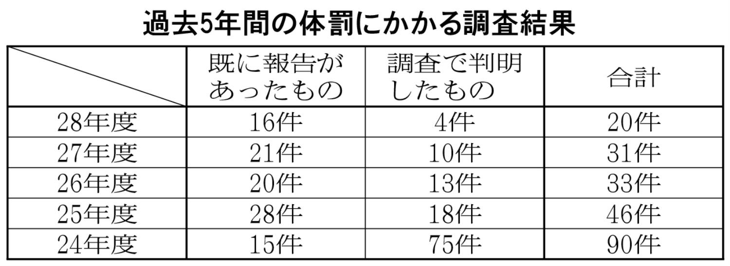 過去５年間の体罰にかかる調査結果