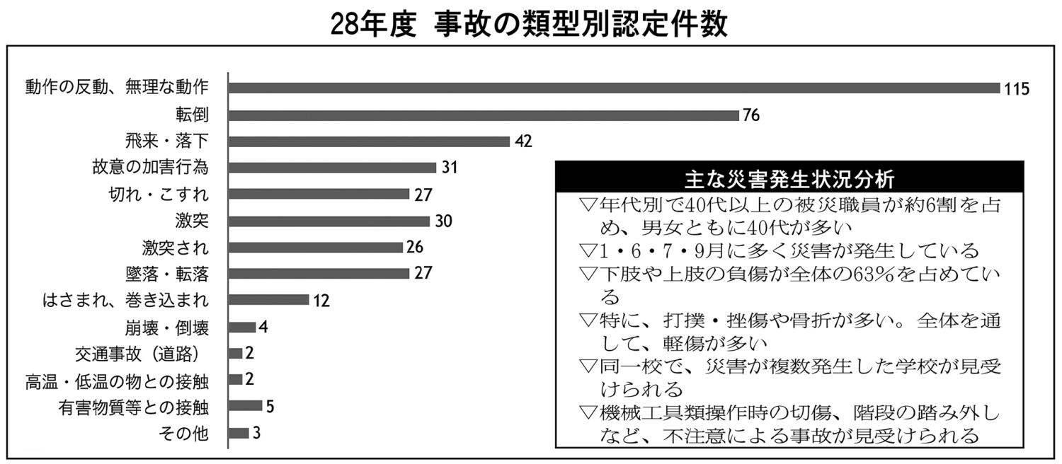 道教委公務災害発生状況