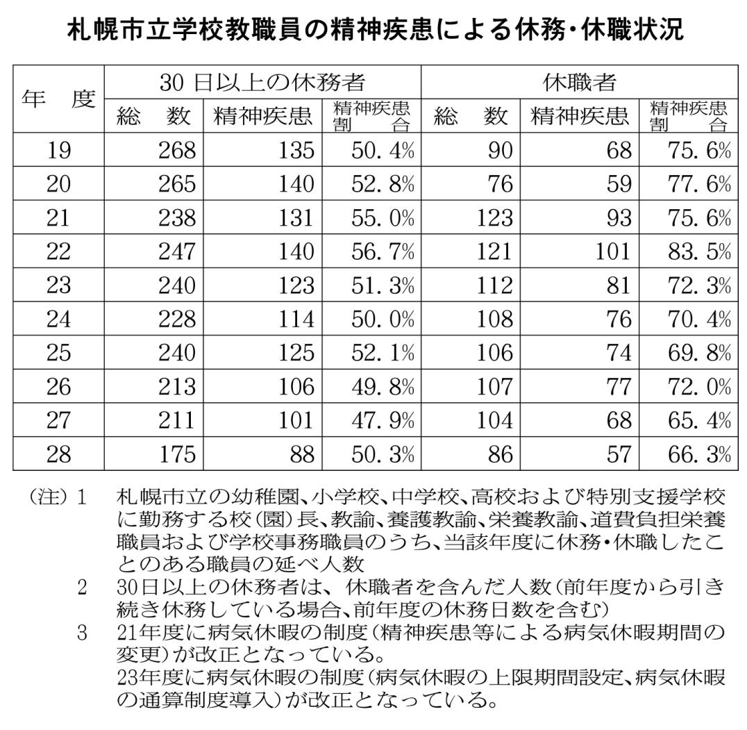 教職員の休職状況
