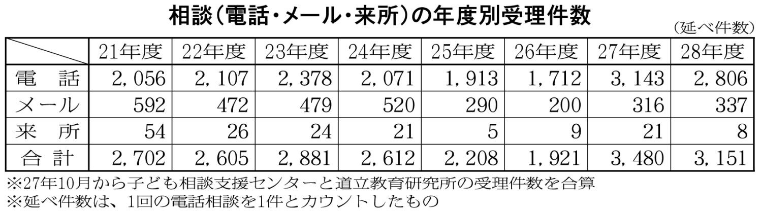 相談の年度別受理件数