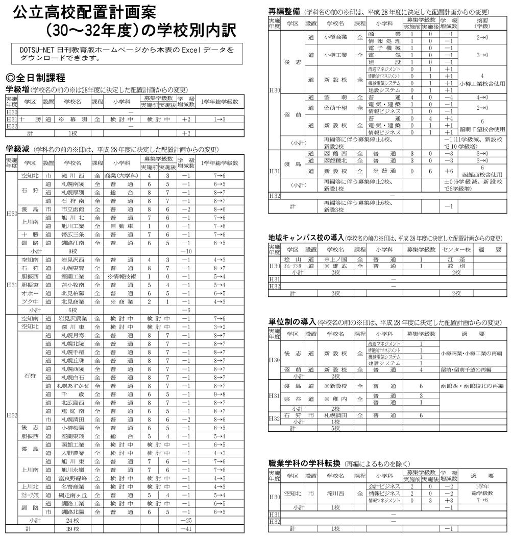 高校配置計画１