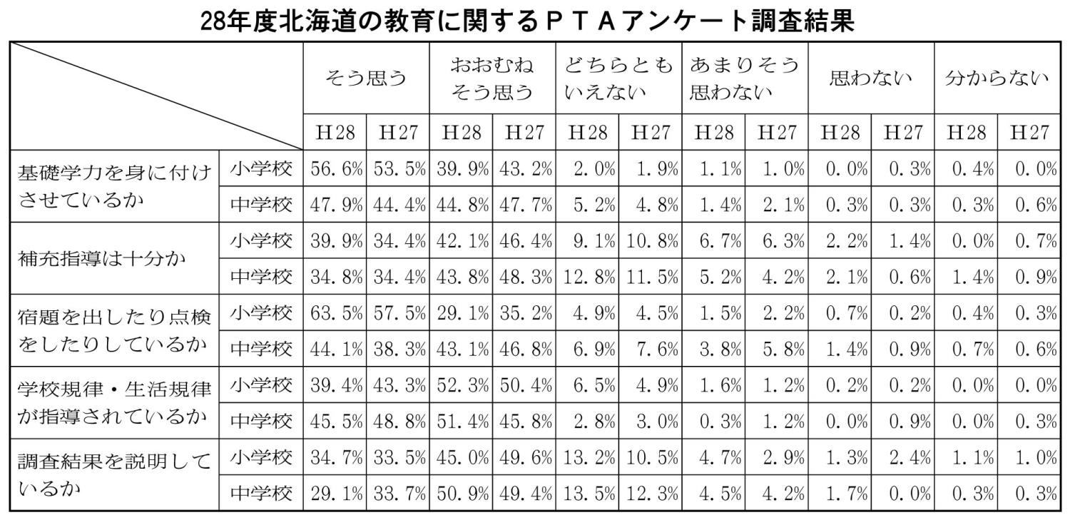 ＰＴＡアンケート結果