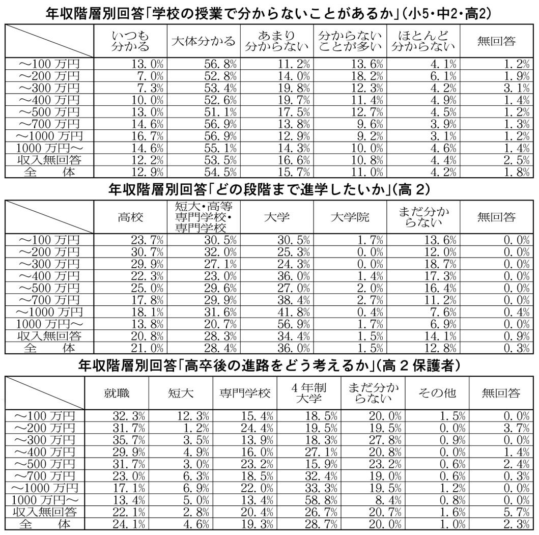 年収階層別回答表