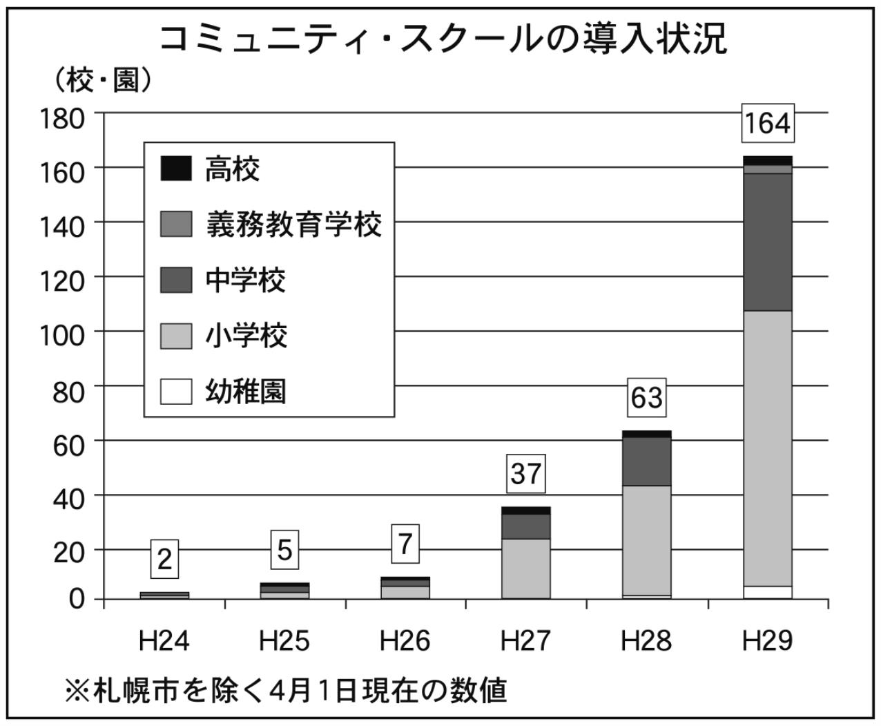 コミュニティスクールの導入状況