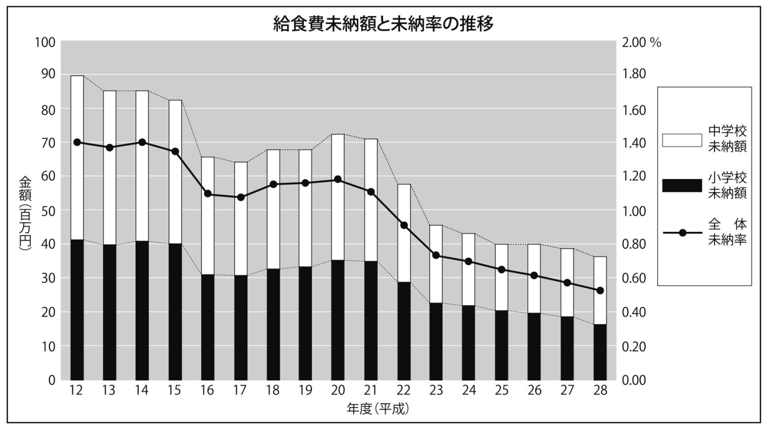 学校給食未納（図）