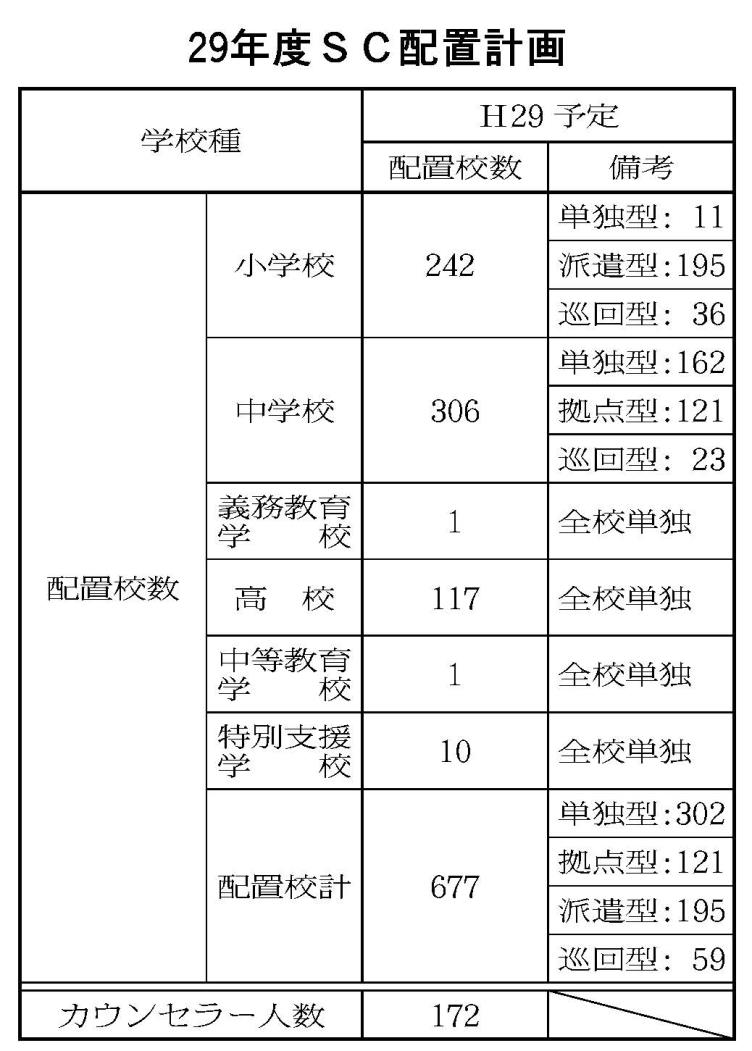 ２９年度ＳＣ配置計画