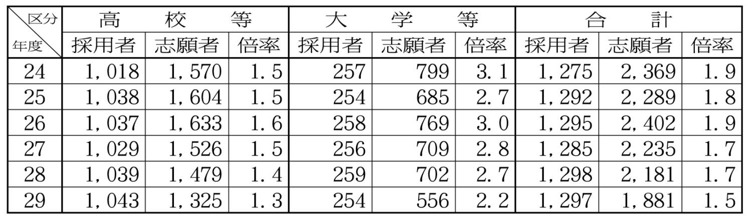 奨学生採用者数表