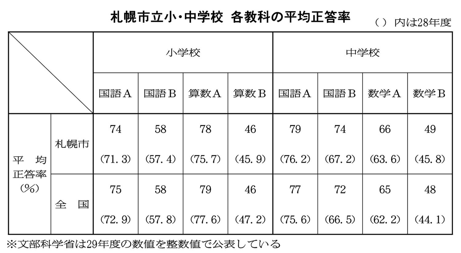 平均正答率