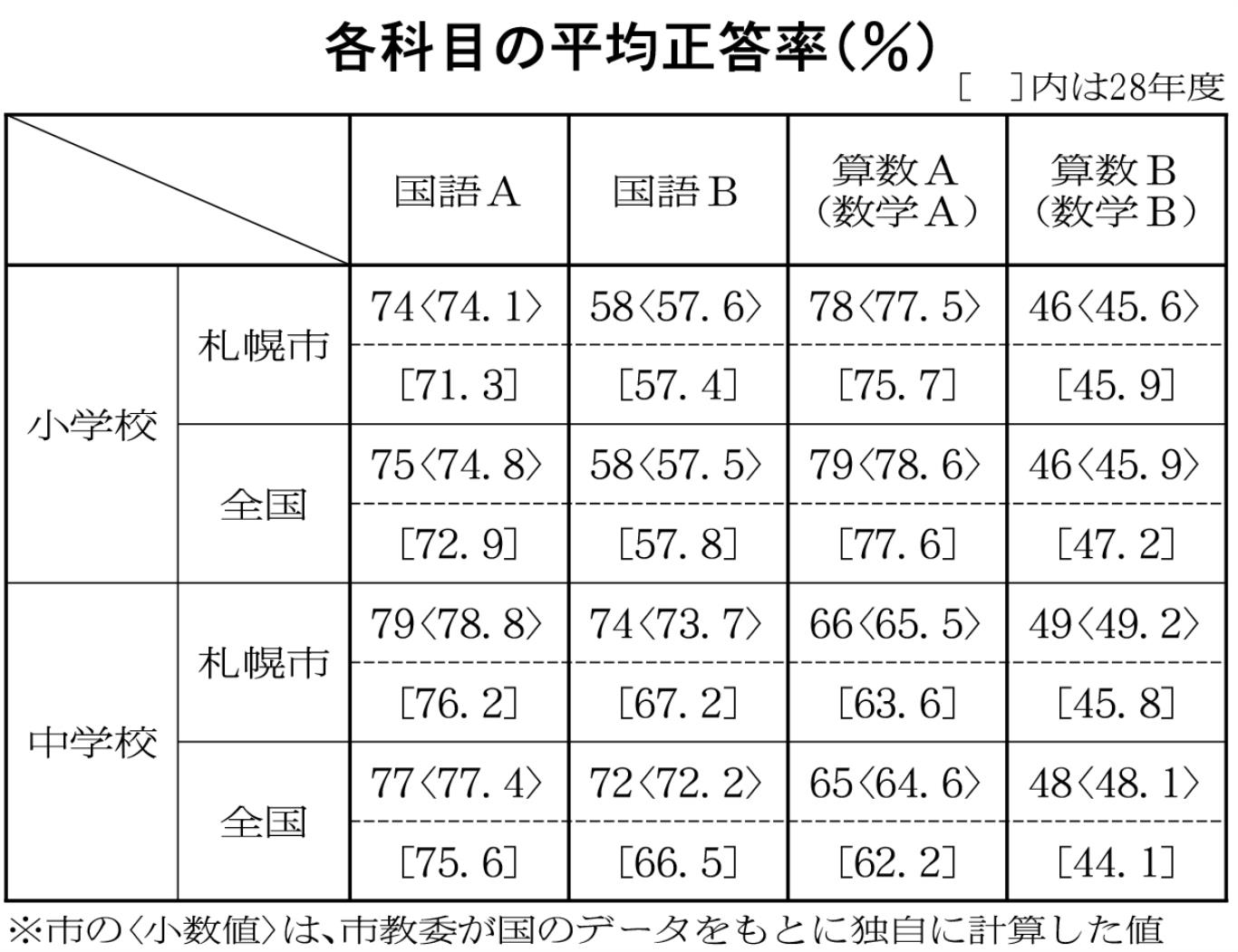 各科目の平均正答率（表）