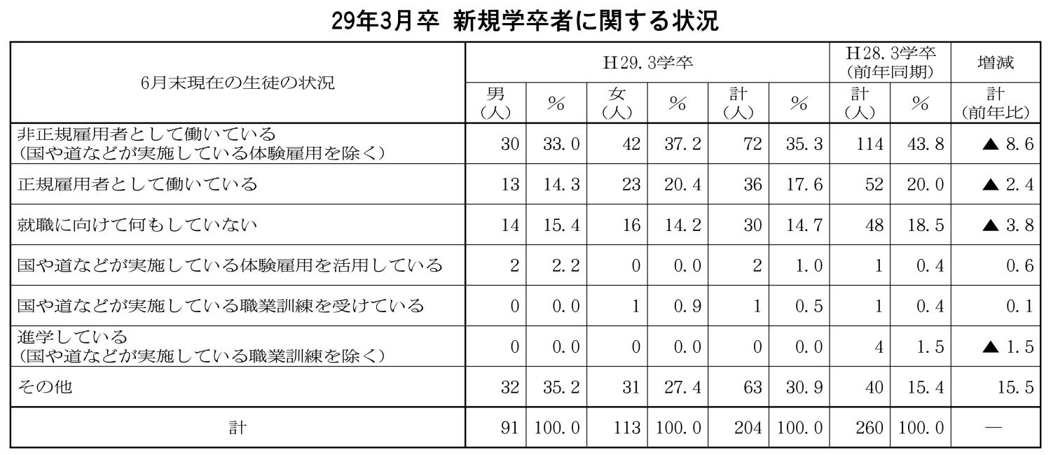 ２９年３月卒新規学卒者に関する状況