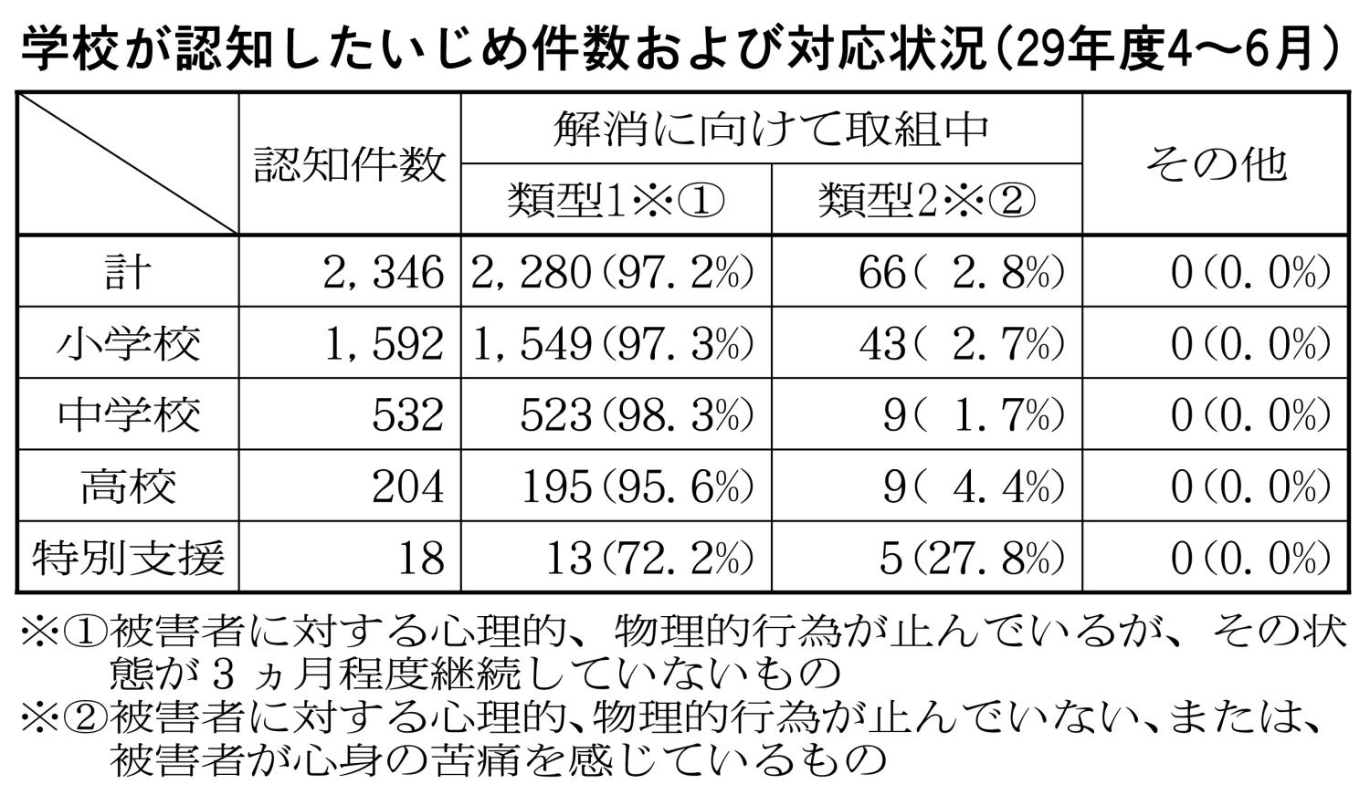 いじめ対応状況