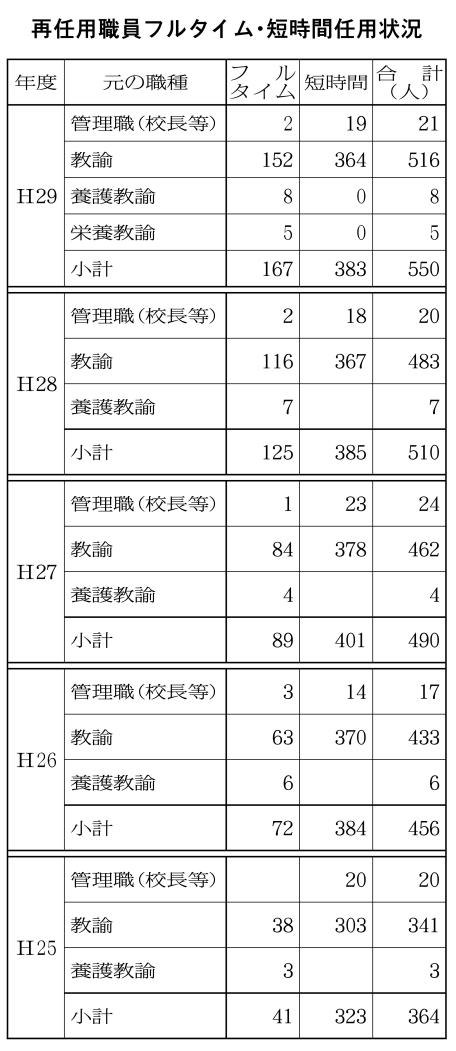 １再任用・表