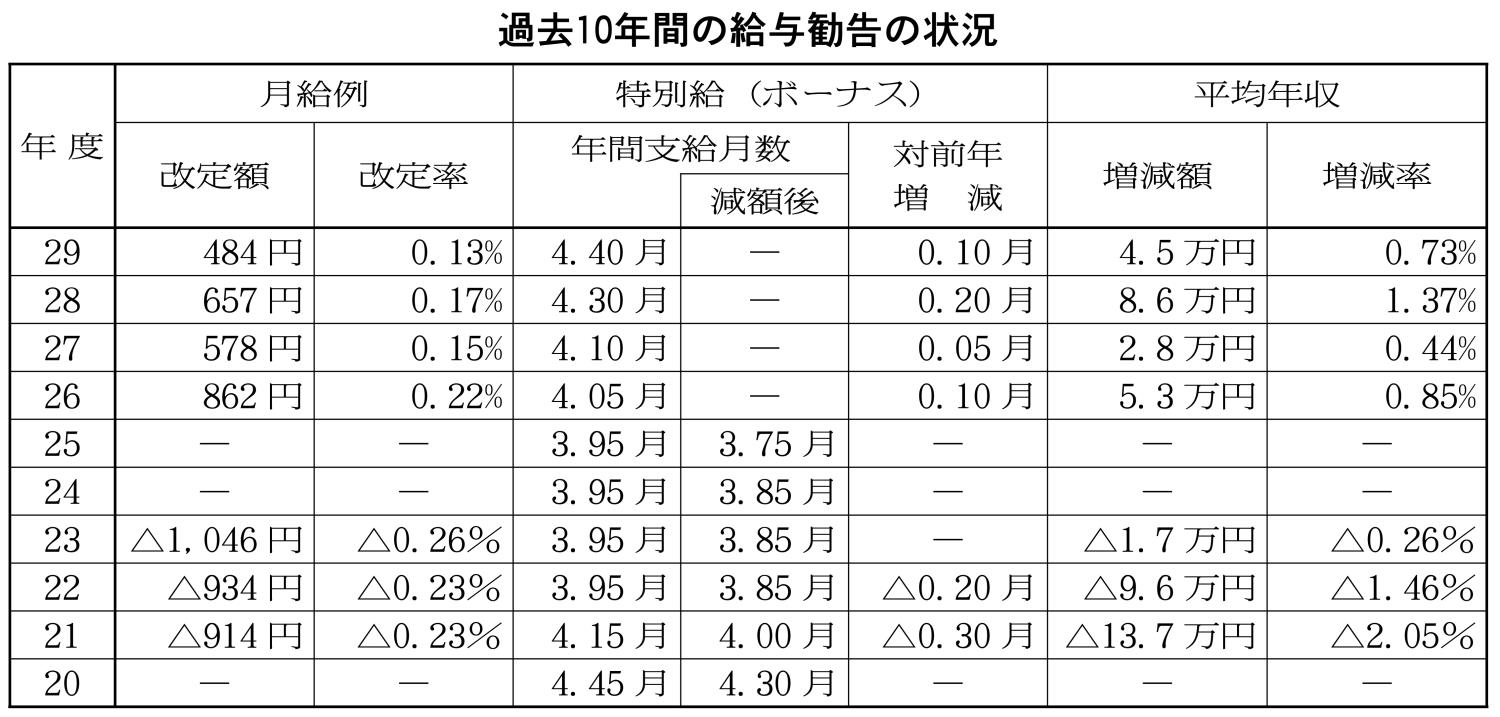 過去１０年間の給与勧告状況