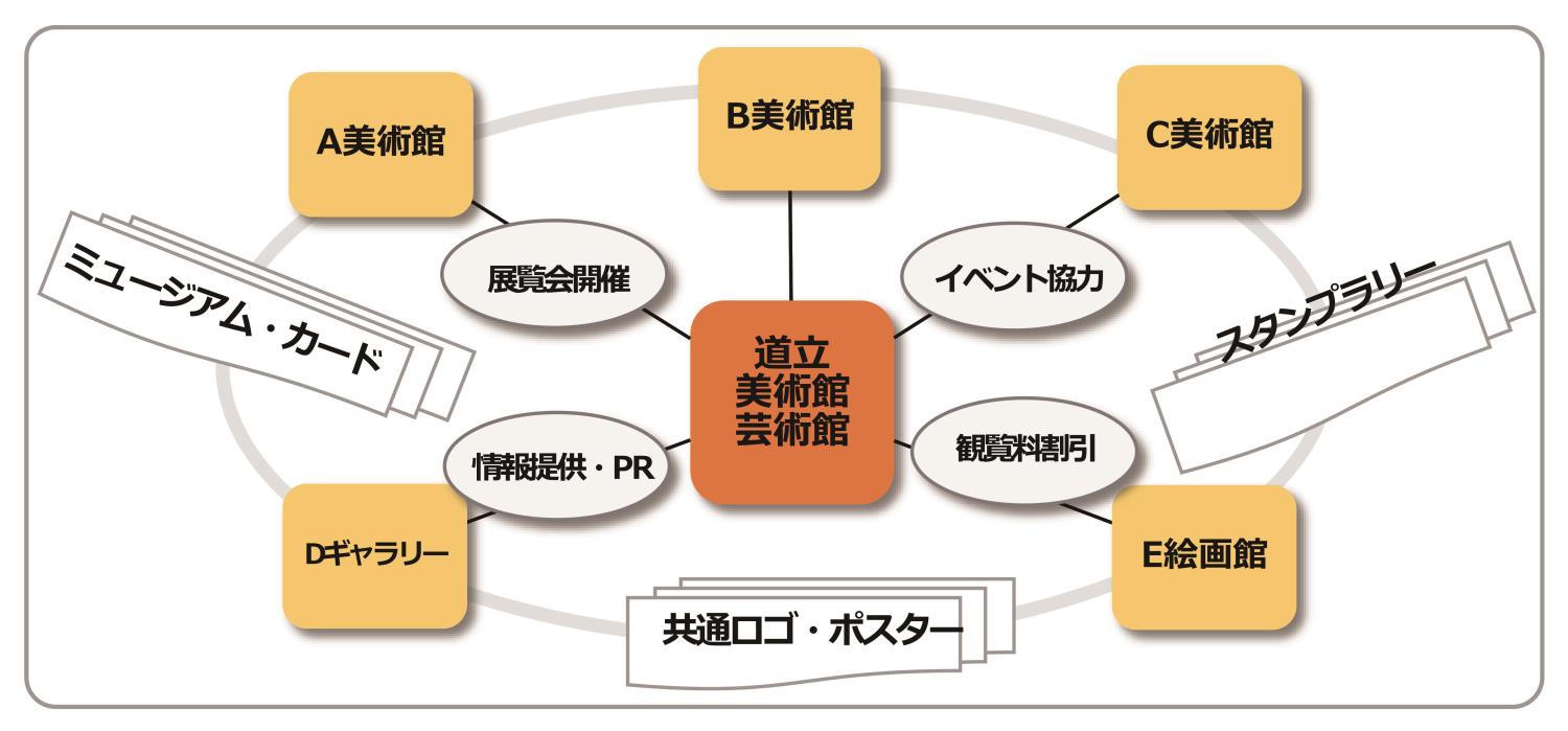 アートギャラリー北海道展開方針