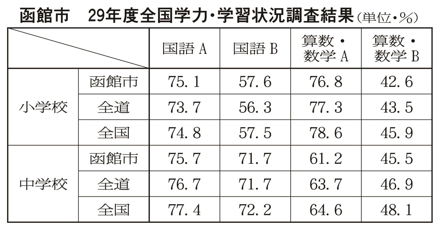 全国学力学習状況調査結果表