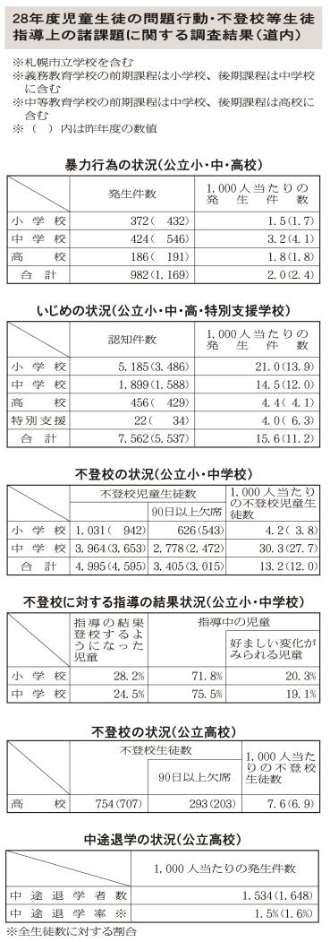 ２８年度児童生徒の問題行動・不登校等生徒指導上の諸課題に関する調査結果（道内）表