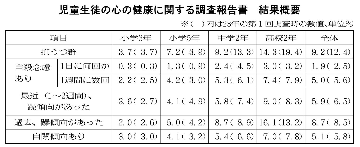 児童生徒の心の健康に関する調査報告書結果概要表