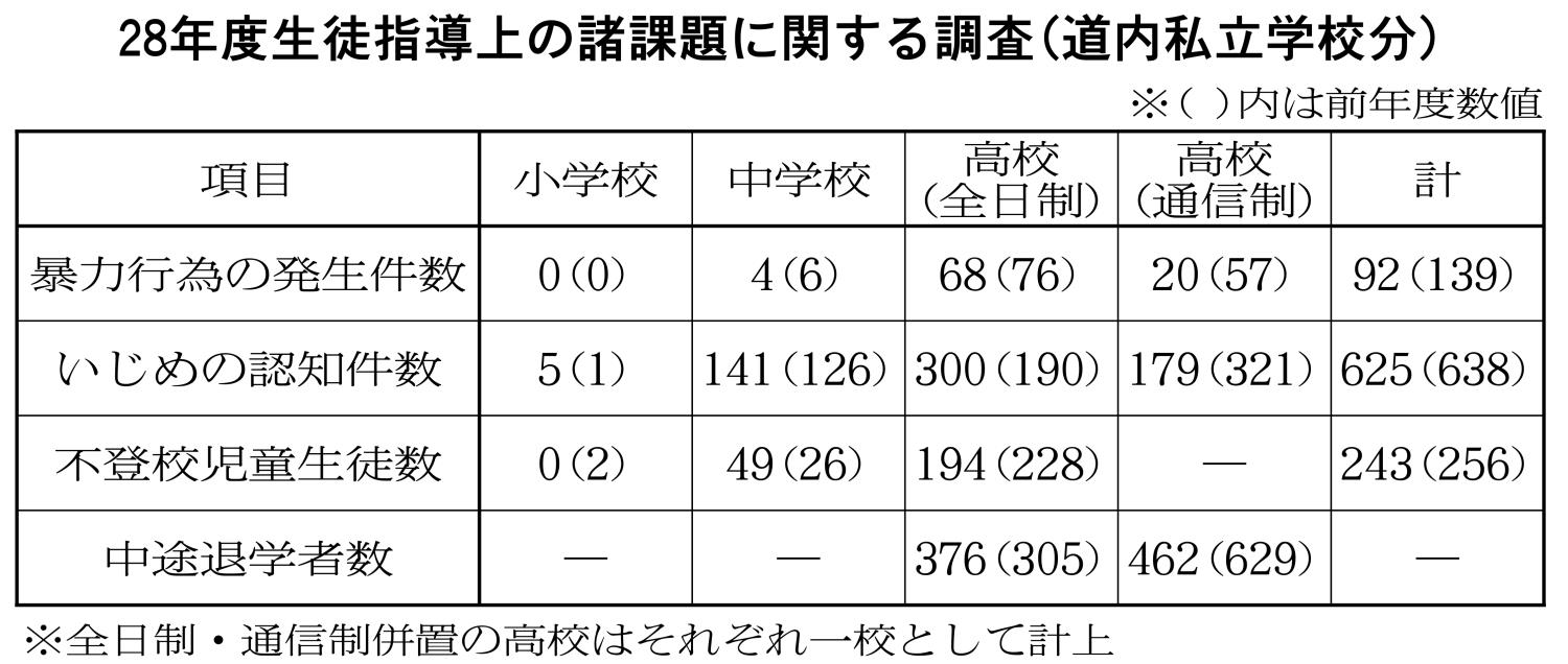 ２８年度生徒指導上の諸課題に関する調査