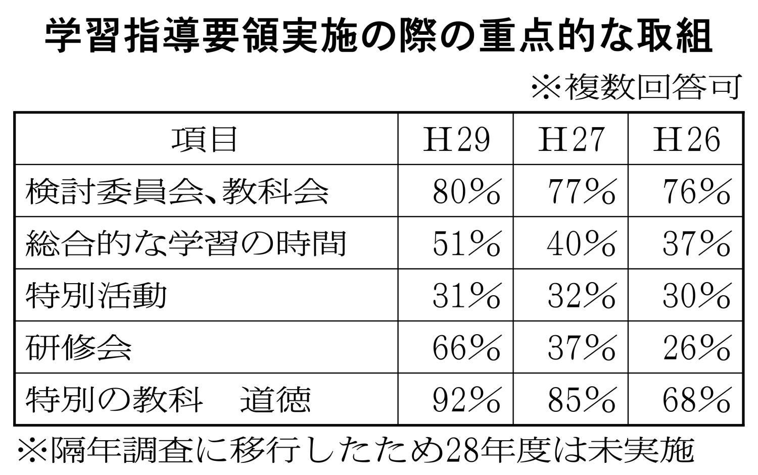 学習指導要領表