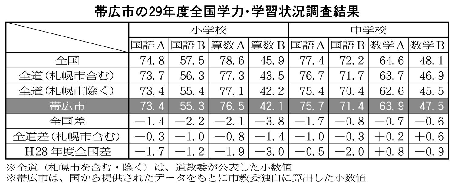 学力・学習状況表