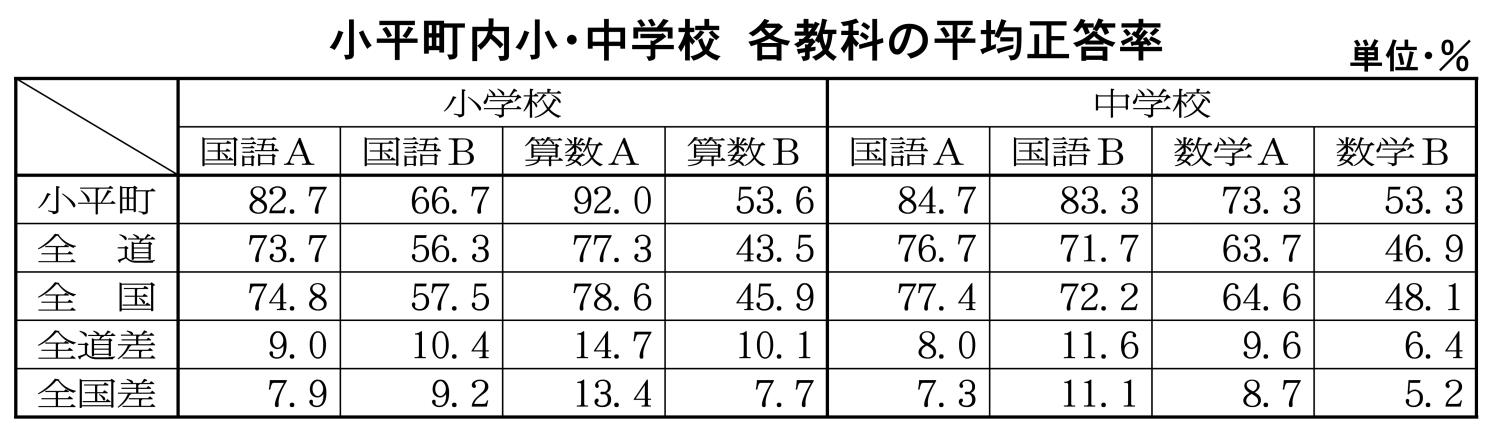 小平町平均正答率